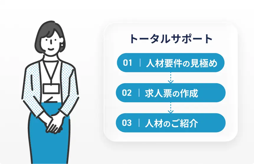 専任の担当者がトータルサポート