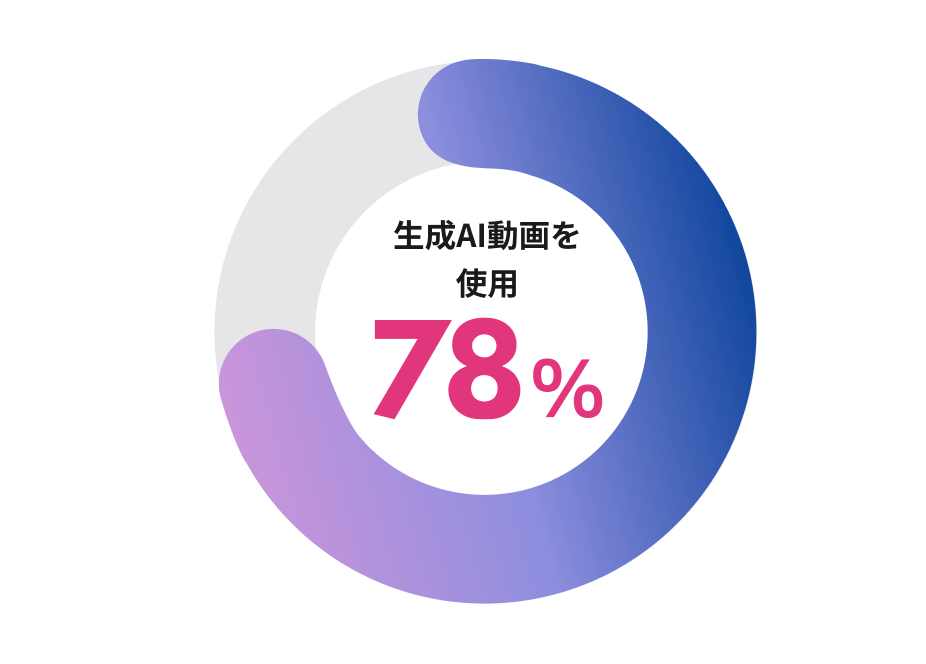 ソーシャルメディア広告における生成AI動画活用の状況を示すグラフ