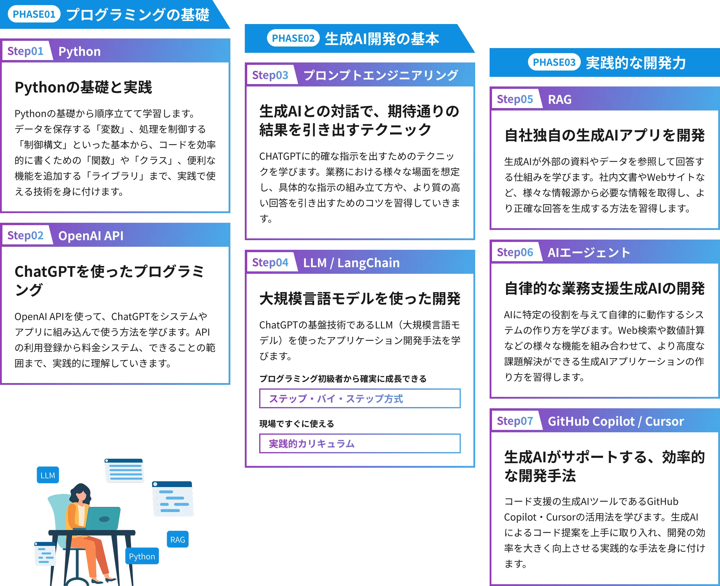 生成AIエンジニアになるための学習技術
