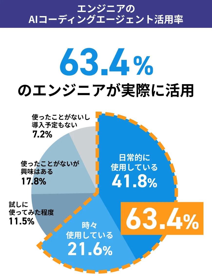 エンジニアのAIコーディングエージェント活用率