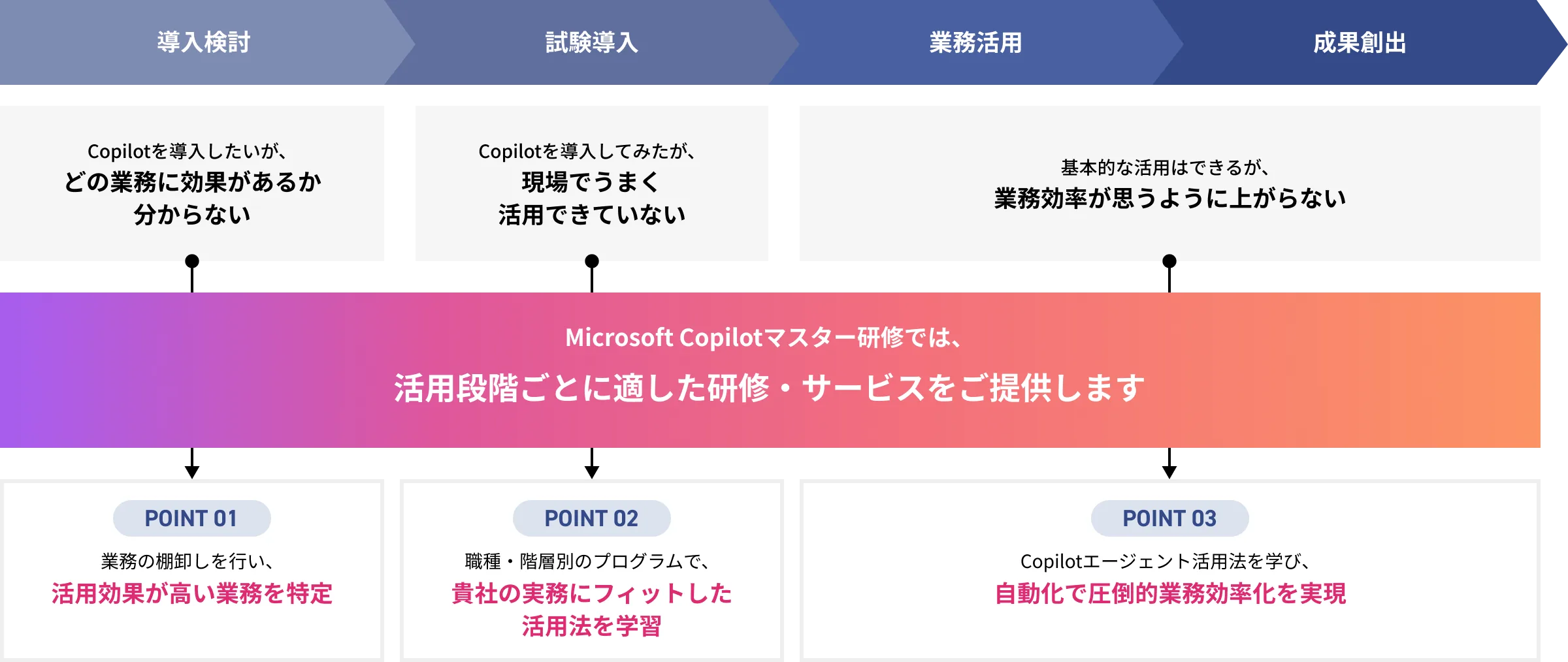 Microsoft Copilot活用においてこのような課題はありませんか？