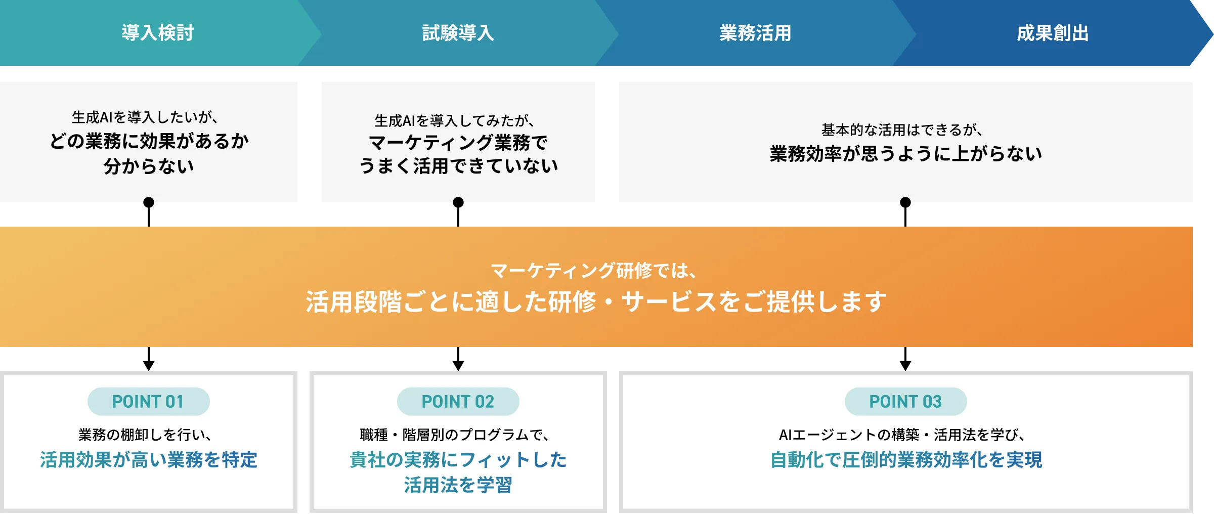 生成AIの導入検討：どの業務に効果があるか分からない場合は、業務を棚卸しして活用効果が高い業務を特定。試験導入：マーケティング業務でうまく活用できていない場合は、職種・階層別のプログラムで実務に合った活用法を学習。業務活用・成果創出：業務効率が思うように上がらない場合は、AIエージェントの構築・活用法を学び自動化を実現。マーケティング研修では、活用段階ごとに適した研修・サービスをご提供します。