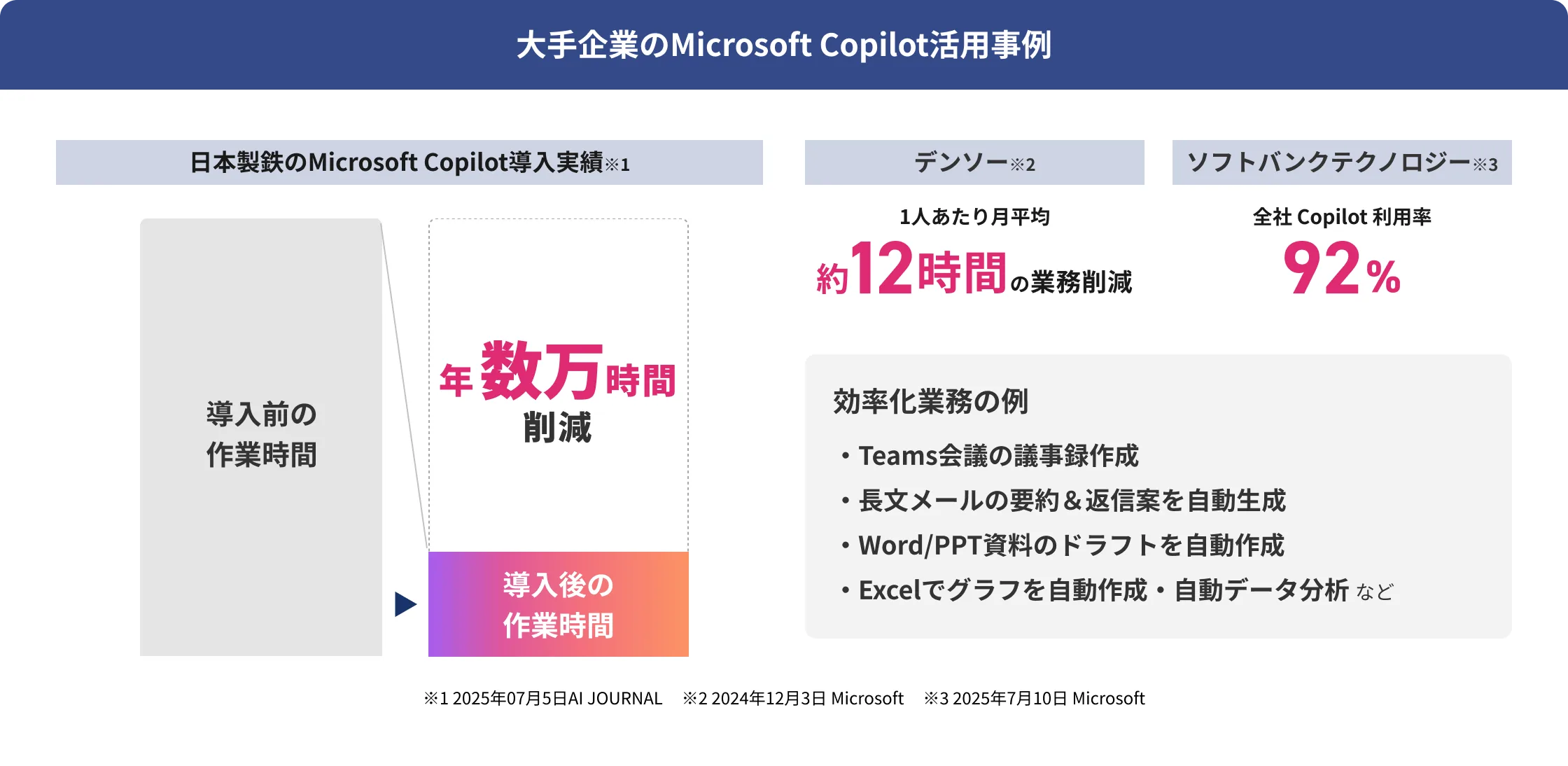 大手企業のMicrosoft Copilot活用事例。日本製鉄は年数万時間削減、デンソーは1人あたり月平均約12時間の業務削減、ソフトバンクテクノロジーは全社Copilot利用率92%