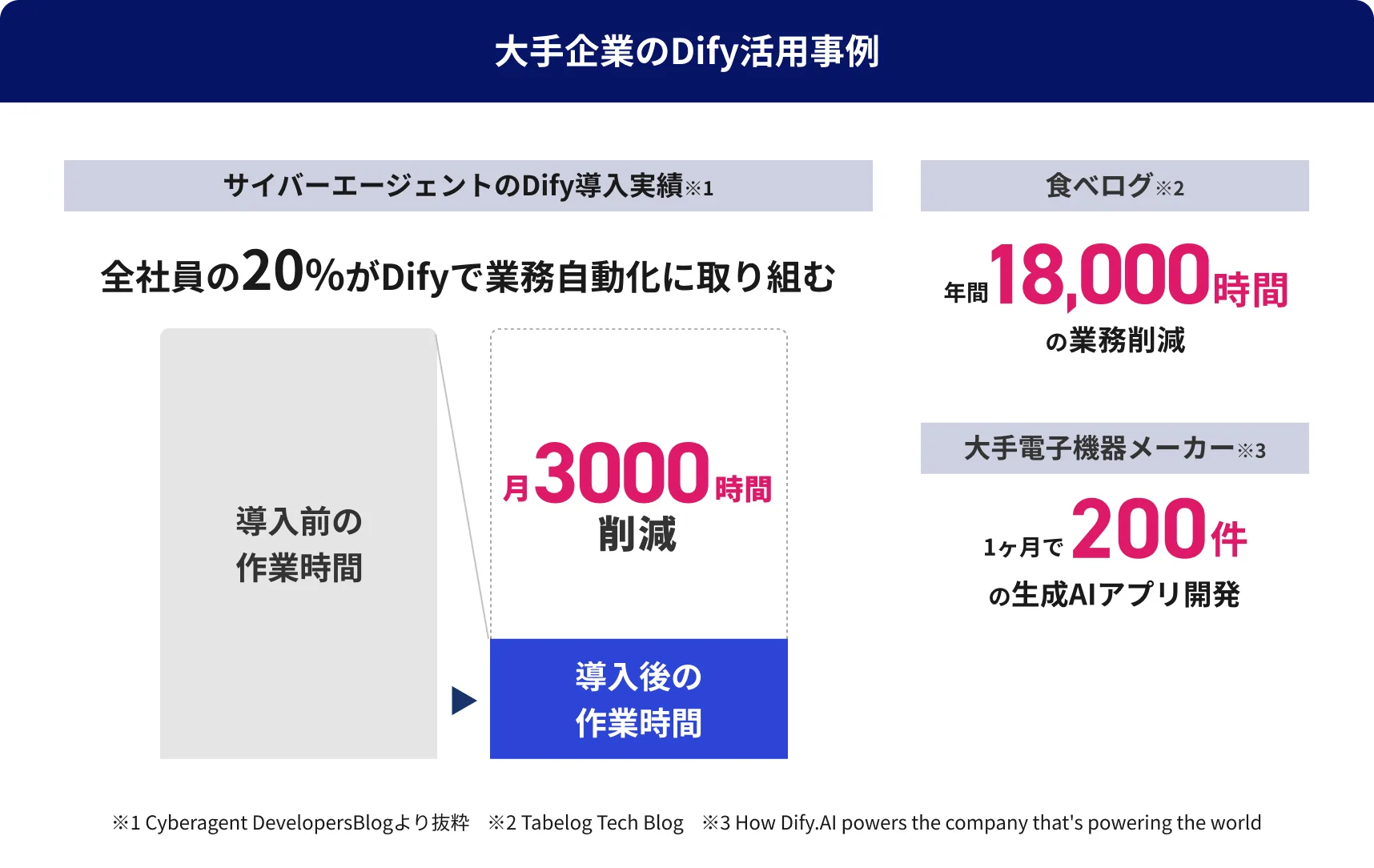 大手企業のDify活用事例。サイバーエージェントは全社員の20%がDifyで業務自動化に取り組み月3000時間削減、食べログは年間18,000時間の業務削減、大手電子機器メーカーは1ヶ月で200件の生成AIアプリ開発