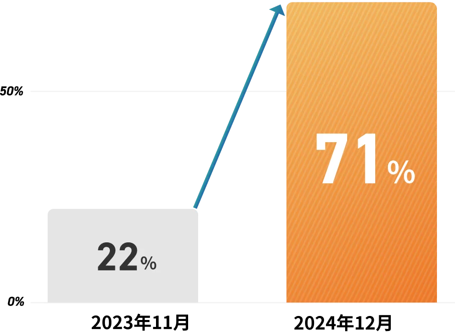 マーケターの生成AI利用率は2023年11月の22%から2024年12月の71%へ増加