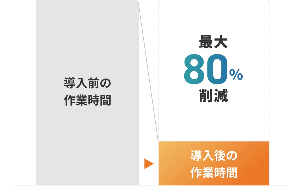 生成AIの導入によりコンテンツ制作の作業時間を最大80%削減