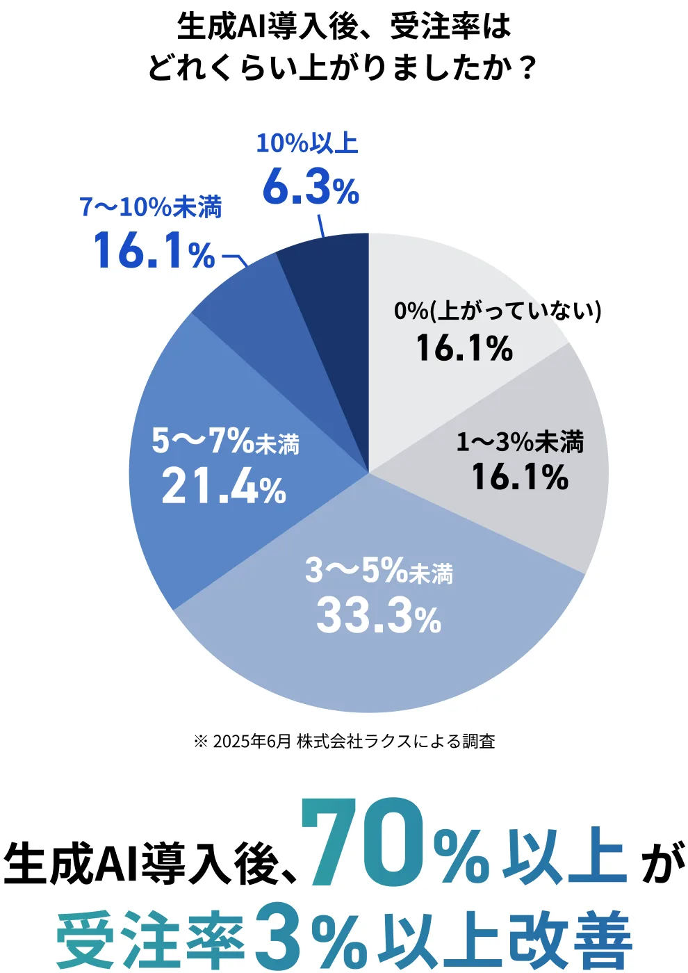 営業業務での生成AI導入効果