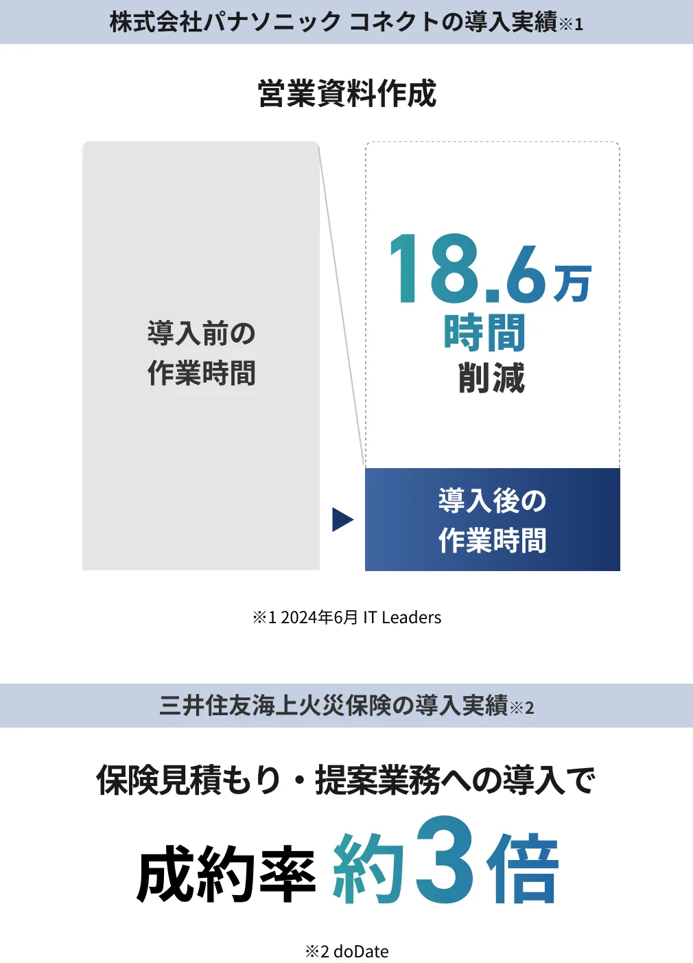 生成AIの導入によりコンテンツ制作の作業時間を最大80%削減