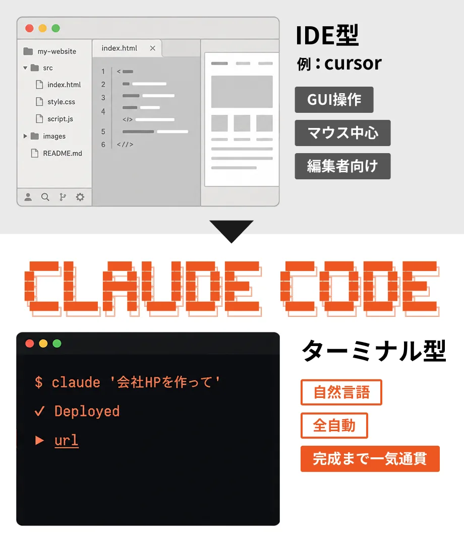 コーディングエディタとClaude Codeの違い