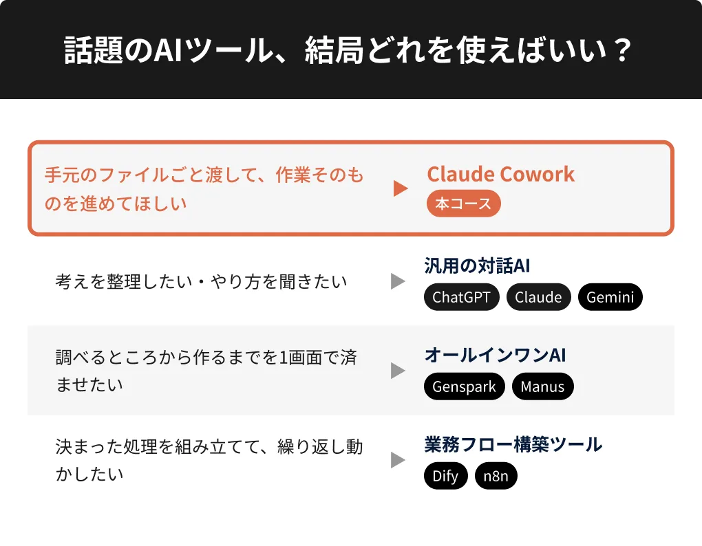 話題のAIツール、結局どれを使えばいい？
