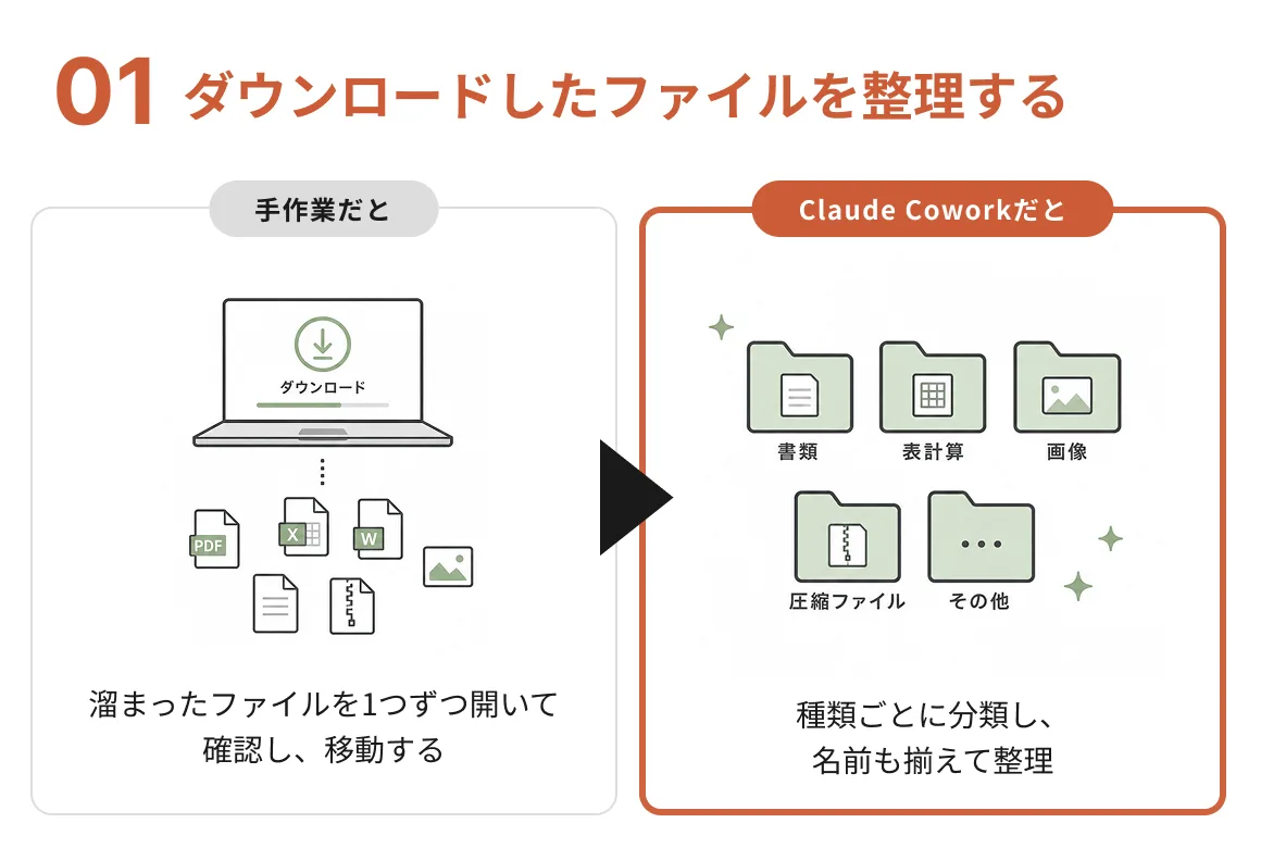 ダウンロードしたファイルを整理する