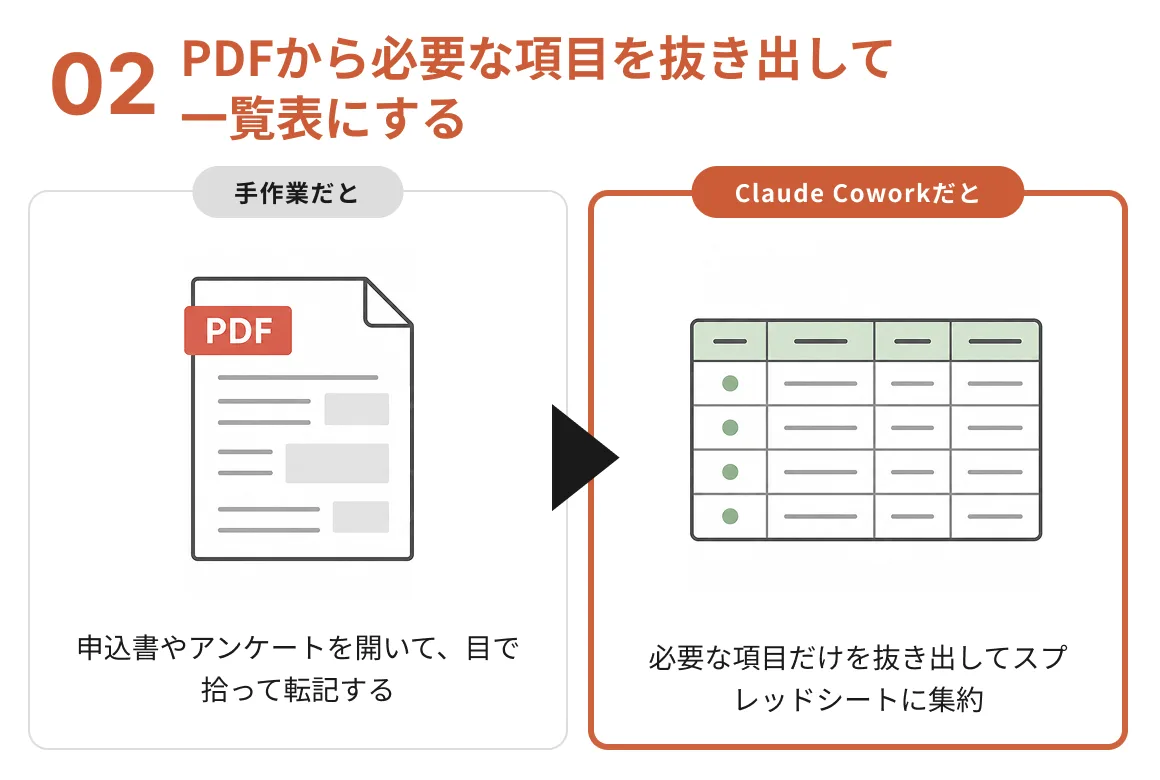 PDFから必要な項目を抜き出して一覧表にする