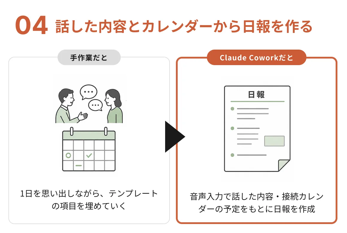 話した内容とカレンダーから日報を作る
