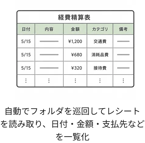 自動でフォルダを巡回してレシートを読み取り、日付・金額・支払先などを一覧化