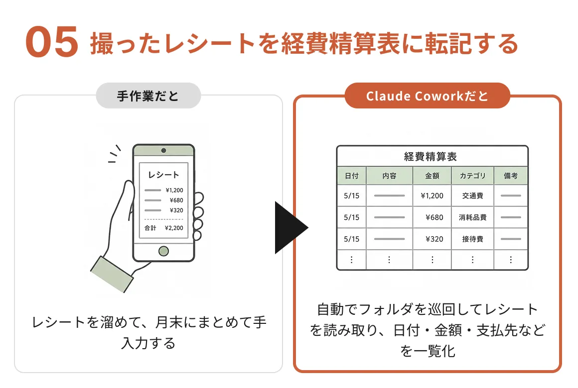 撮ったレシートを経費精算表に転記する