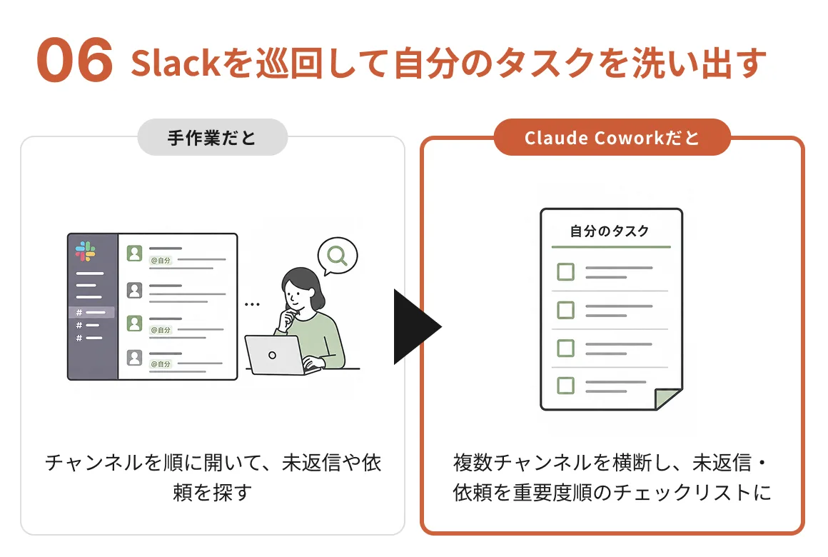Slackを巡回して自分のタスクを洗い出す