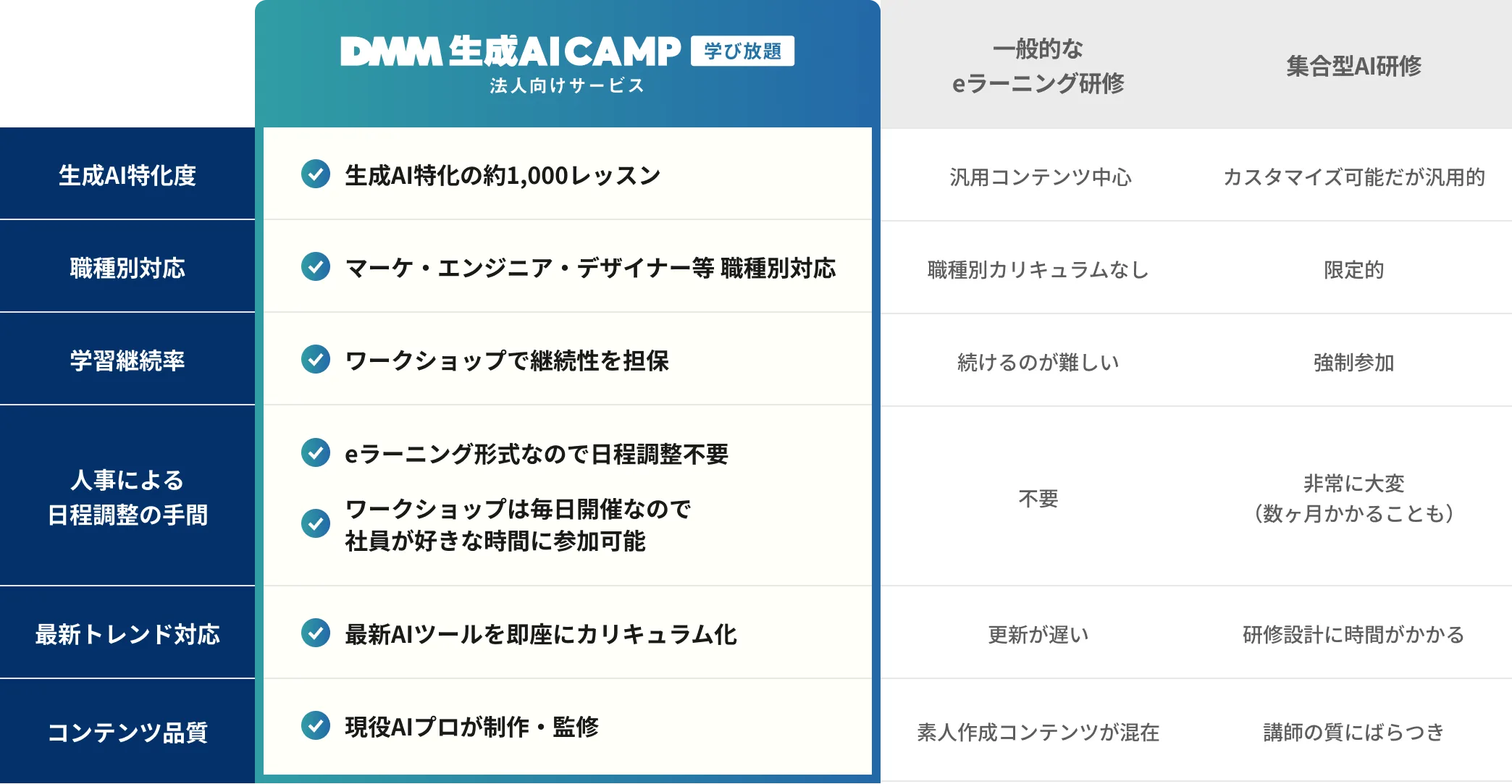 DMM 生成AI CAMP 法人向けサービスと他サービスの比較表