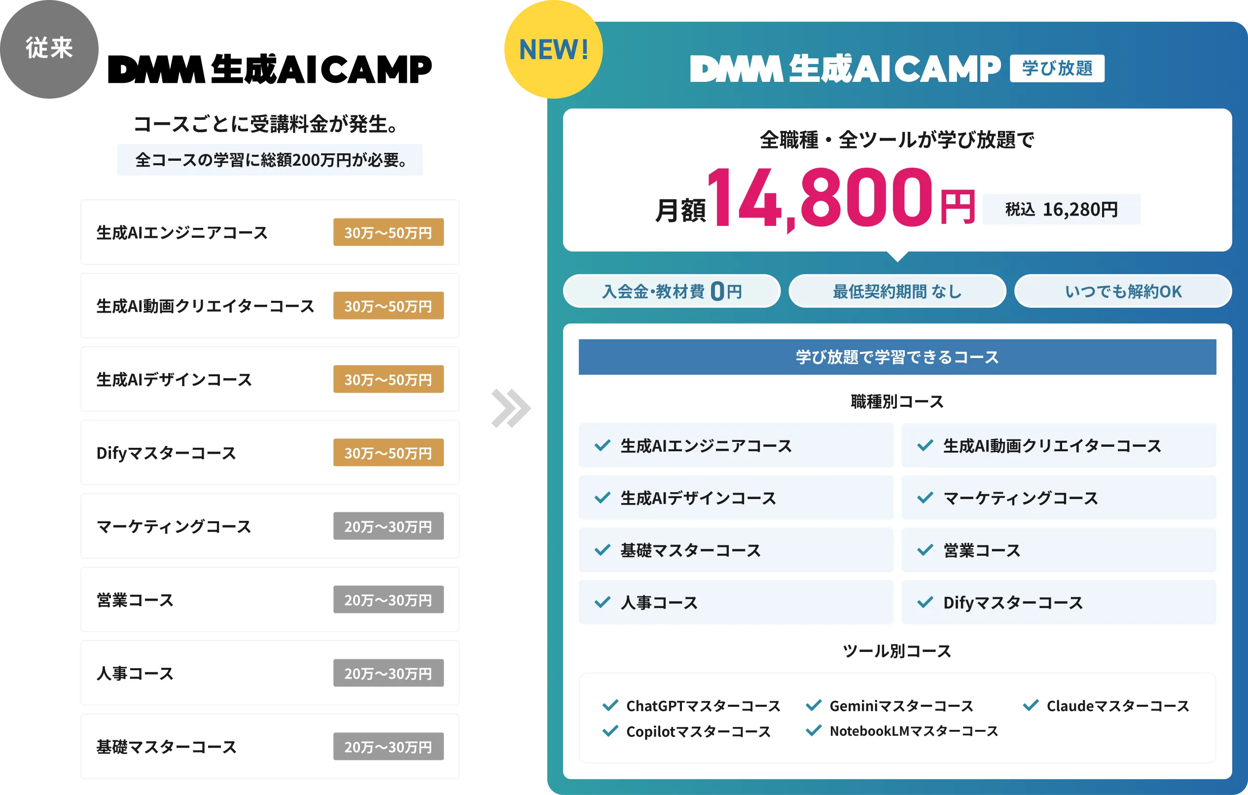 従来のスクールとDMM生成AI CAMP学び放題の比較