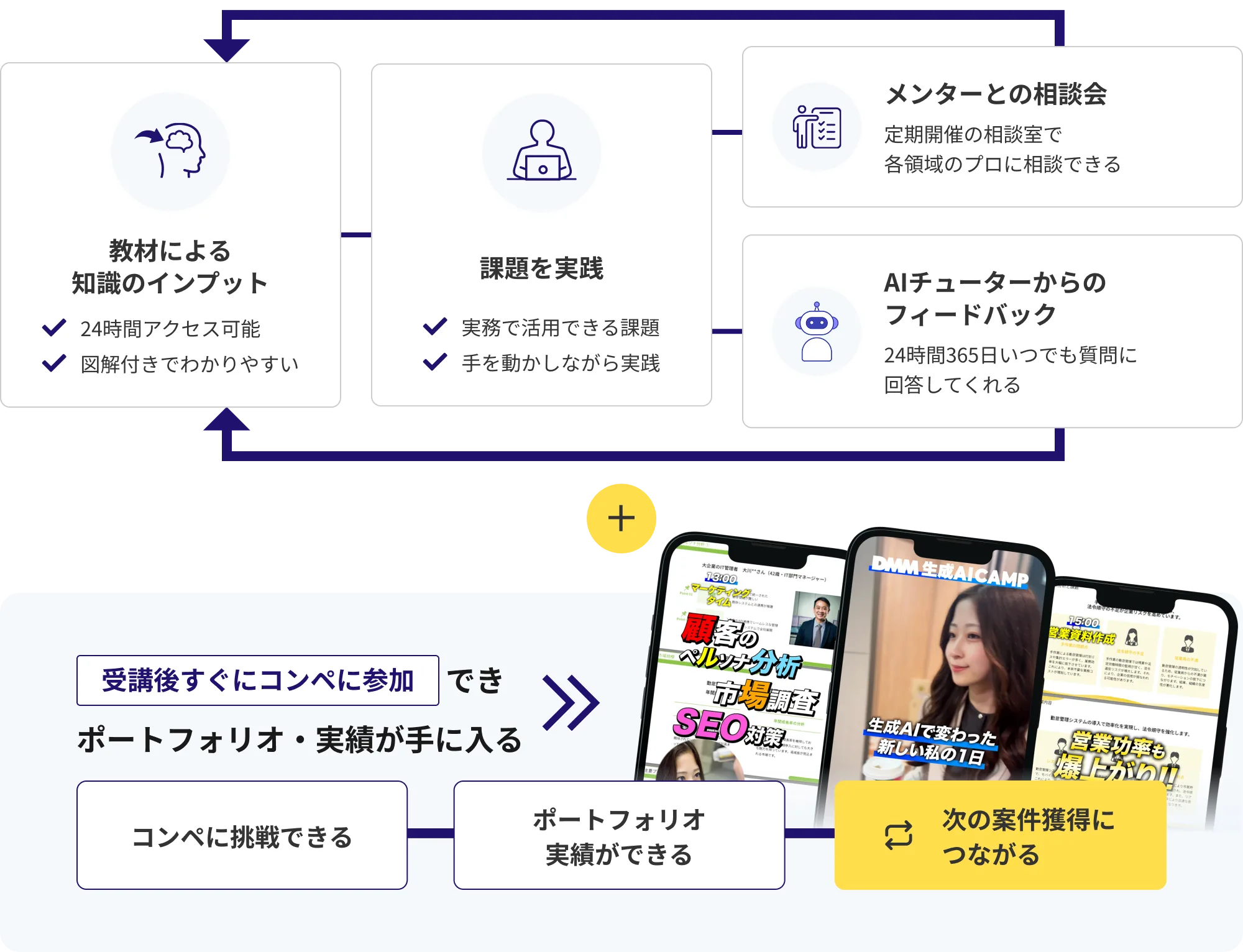 学習プロセス