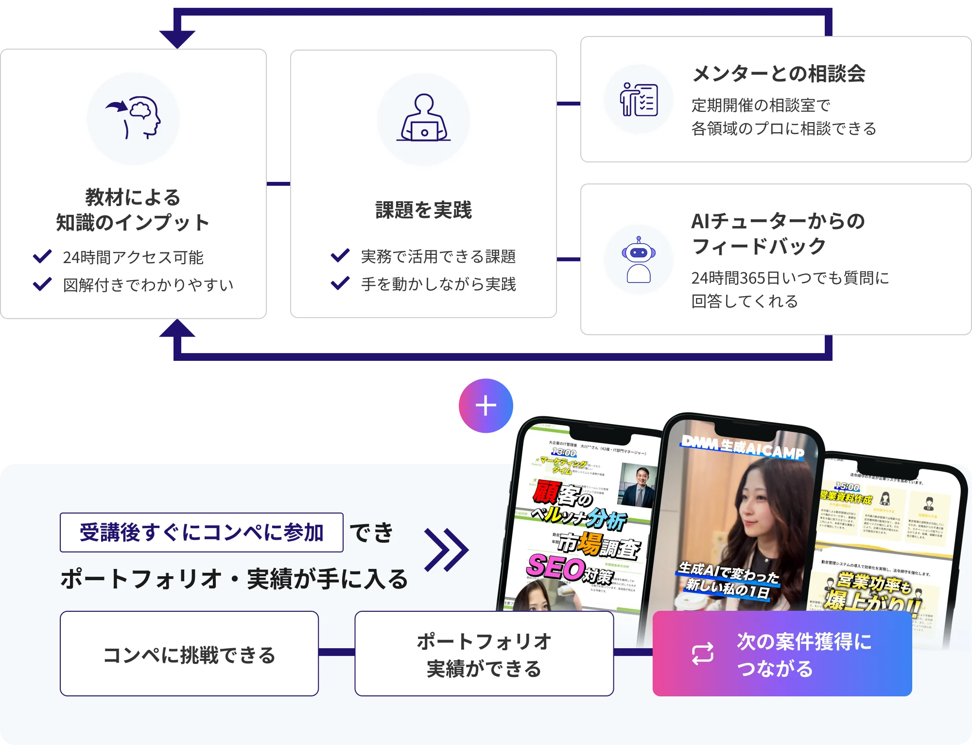 学習プロセス