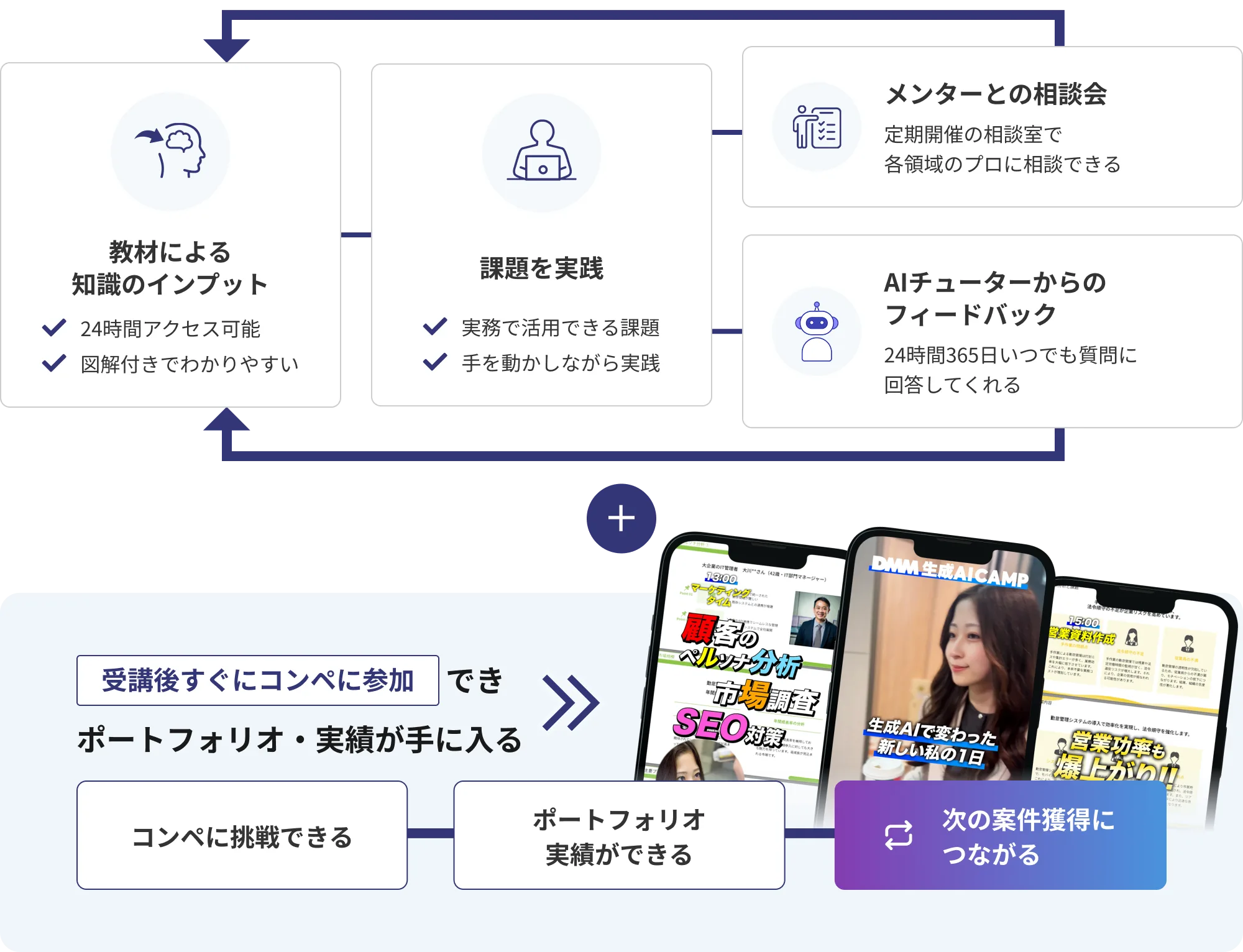 学習プロセス