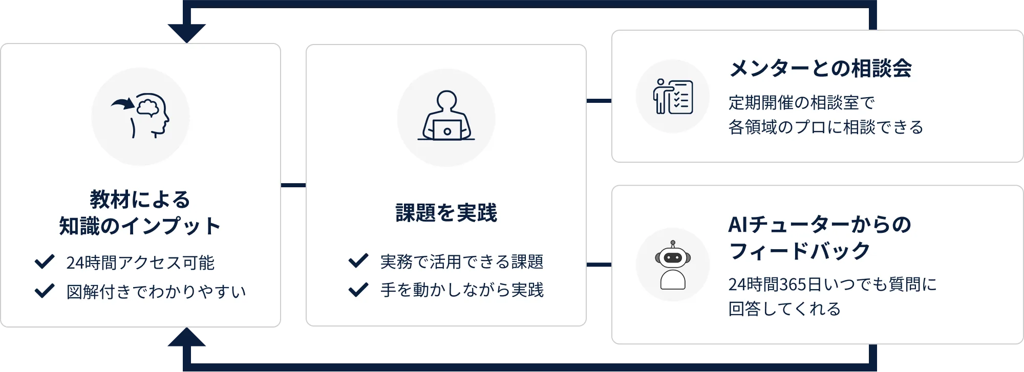 学習プロセス