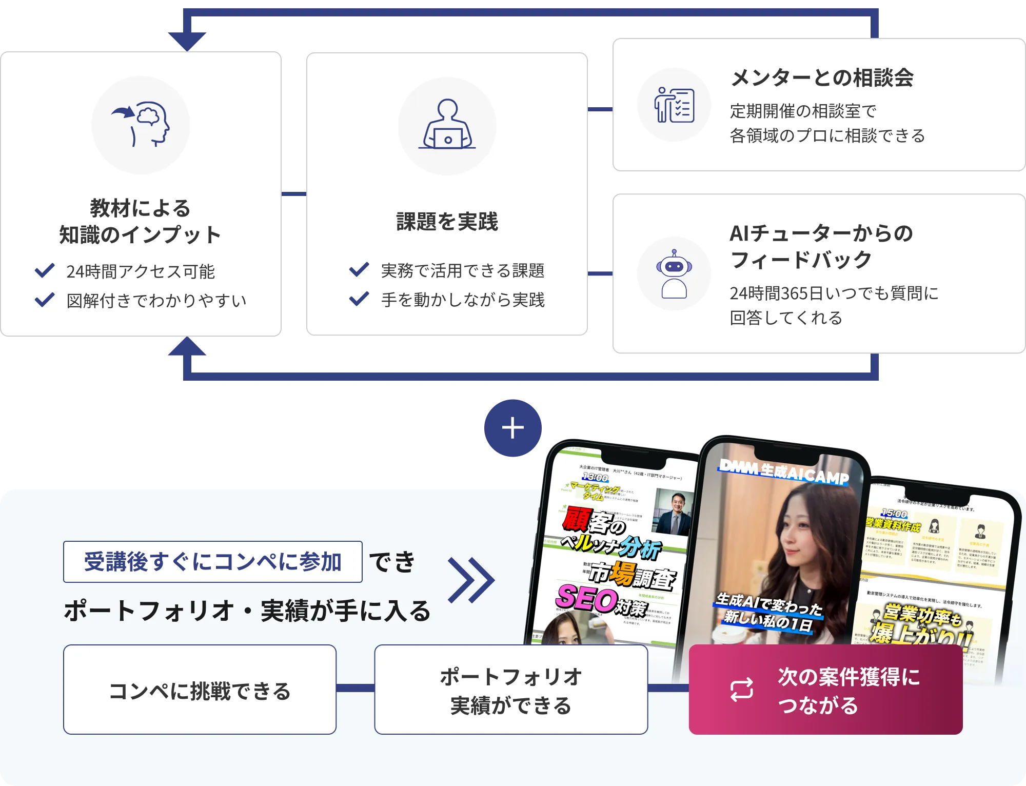 学習プロセス