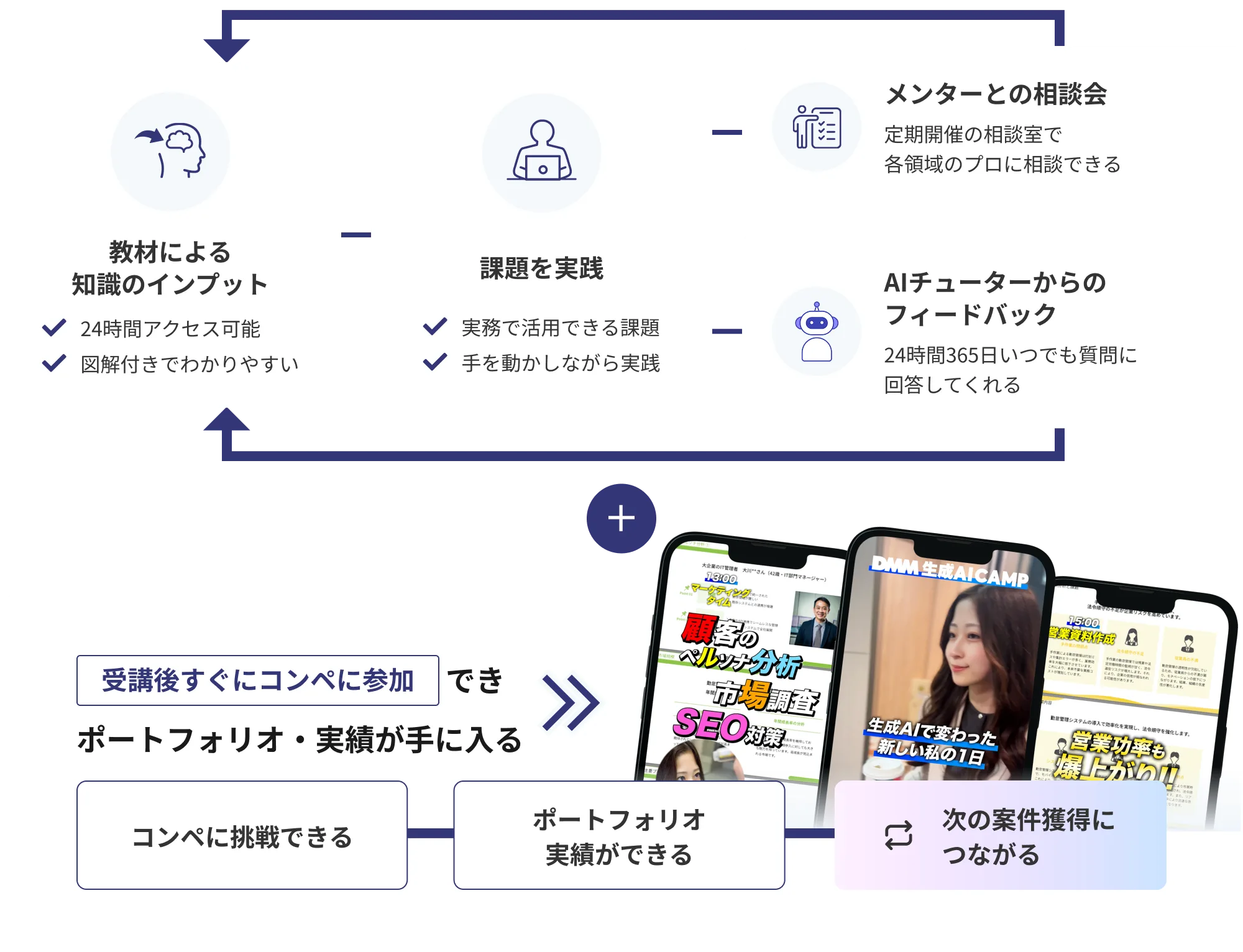 学習プロセス