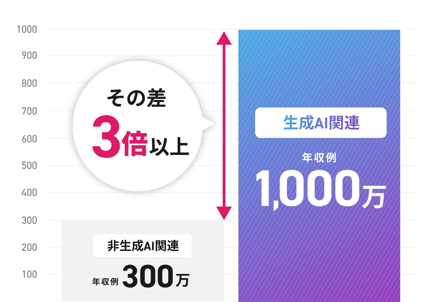 生成AI/非生成AI関連 エンジニア報酬比較※1