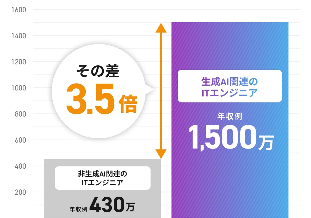 生成AI/非生成AI関連 エンジニア報酬比較