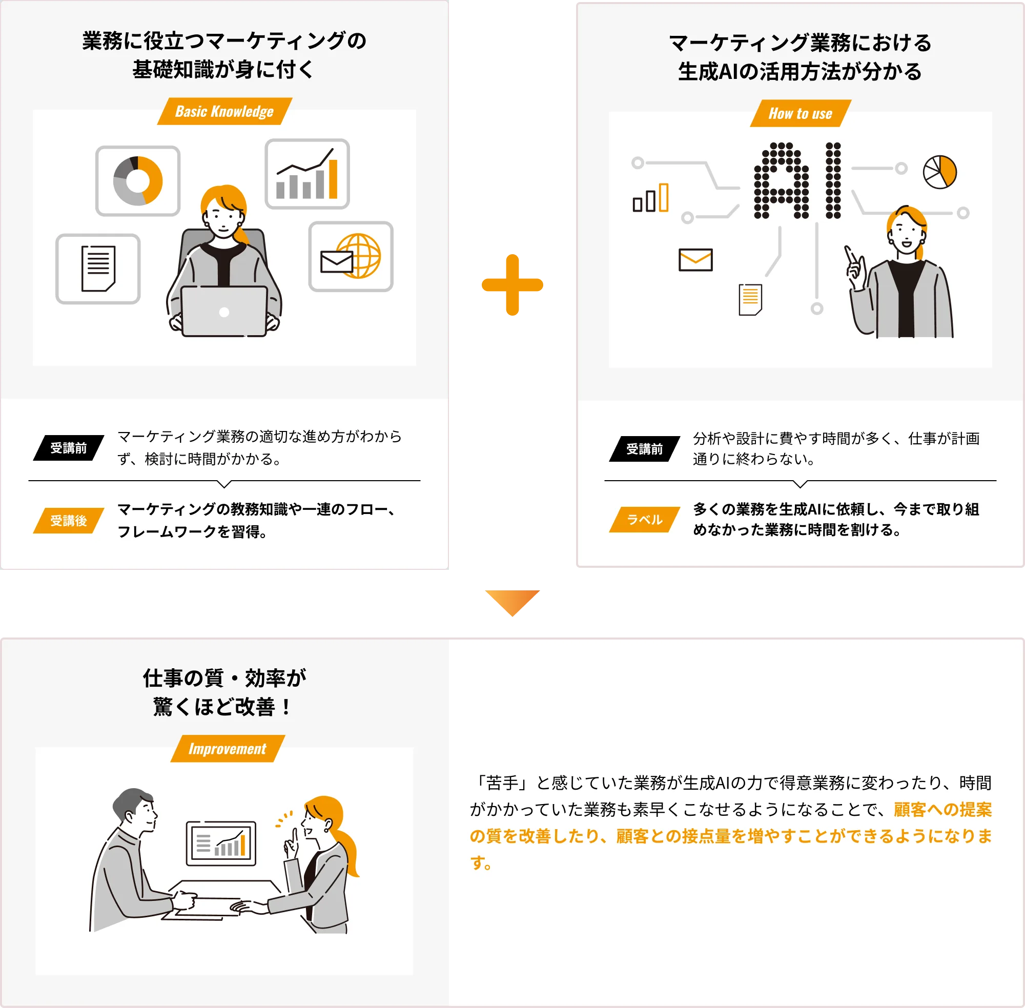 マーケティング力がワンランクアップ。成果に直結する知識・技術が身に付く