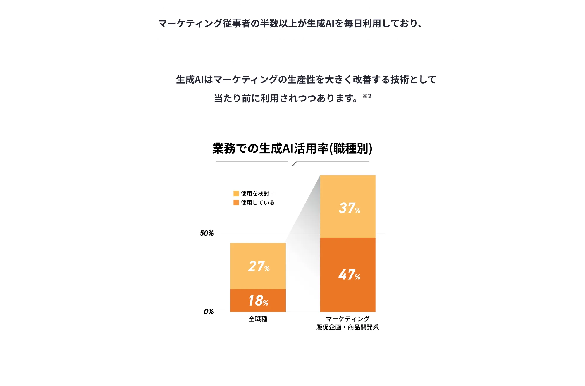 いま生成AI×マーケティングを学ぶべき理由
