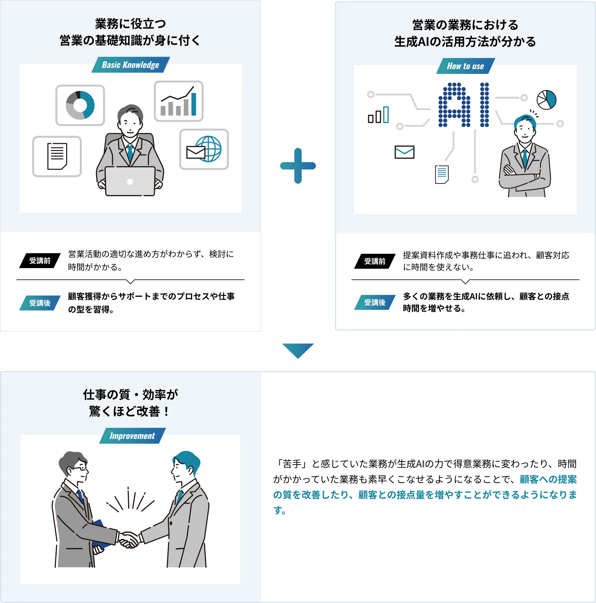営業力がワンランクアップ。成果に直結する知識・技術が身に付く